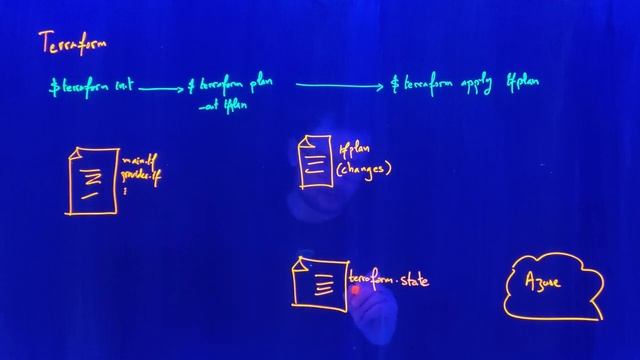 How Terraform works смотреть онлайн