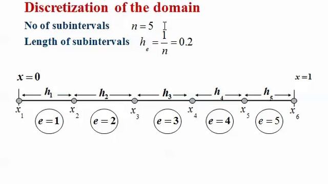 Implementation of Finite Element Method (FEM) to 1D Nonlinear BVP: Brief Detail смотреть онлайн