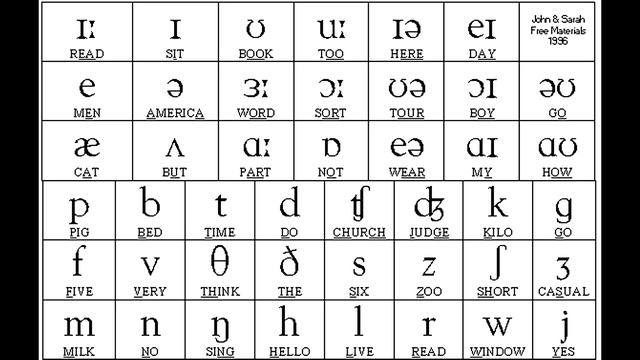 Sounds Of English Vowels And Consonants With Phonetic Symbols