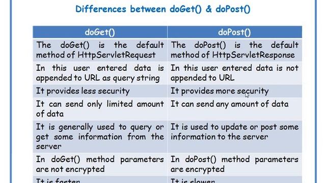 Differences between doGet & doPost methods||Servlets in Telugu Lecture-6 смотреть онлайн