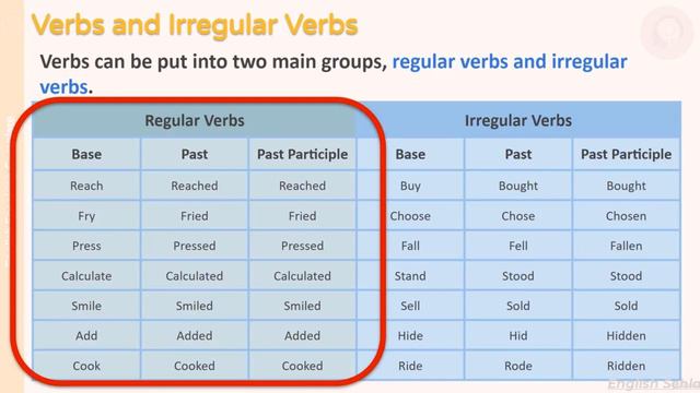 english speaking complete course | course 4 | Verbs and Irregular verbs смотреть онлайн