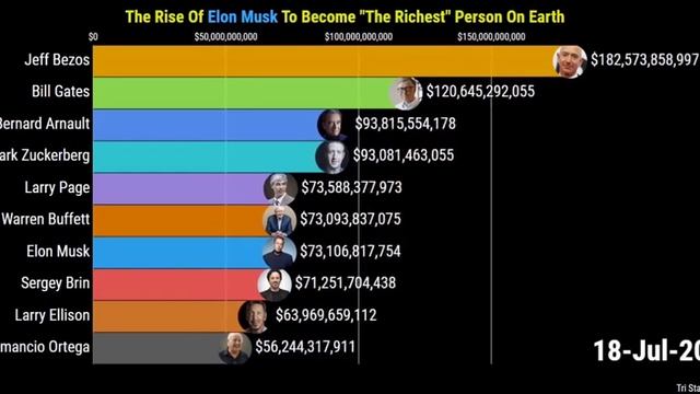 Elon Musk - Richest Man On Earth | Top 10 Richest People In The World | Jeff Bezos vs Elon Musk смотреть онлайн