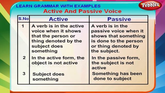 Active Voice Passive Voice | English Grammar Lessons For Beginners | English Grammar For Kids