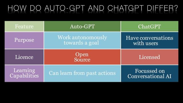 Auto GPT vs. ChatGPT: Which AI Chatbot is Right for You? смотреть онлайн