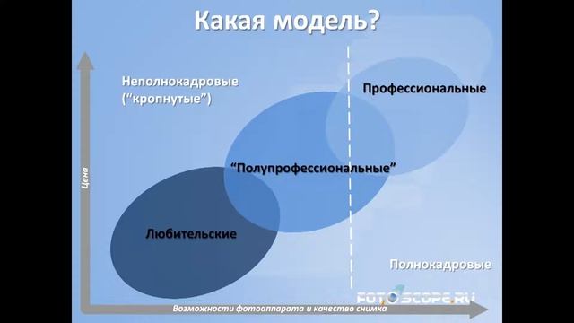 Урок №2 Как правильно выбрать фотоаппарат смотреть онлайн
