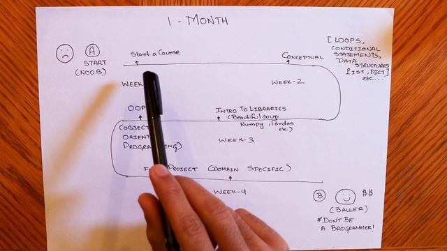 How I Learnt Coding in Python in One Month ! And You Can Too. смотреть онлайн