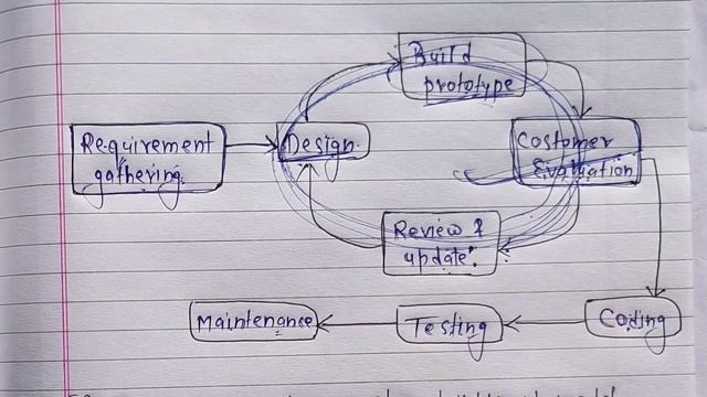 prototype model in software engineering | Learn Coding смотреть онлайн