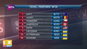 Свитолина сохранила за собой 7-ю позицию в обновленном рейтинге WTA