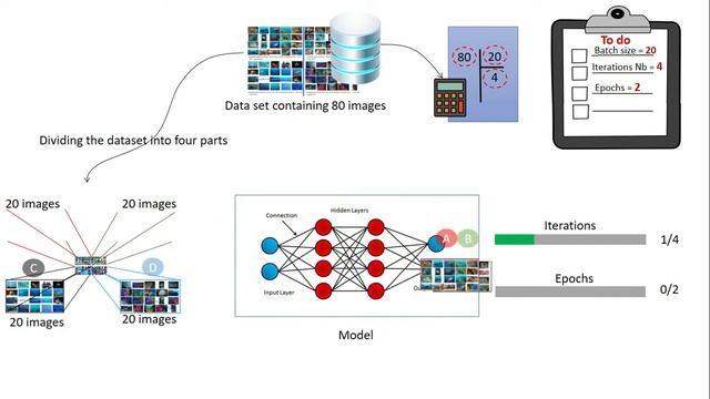 Epoch vs Batch size vs Iterations | Machine Learning смотреть онлайн