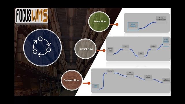 Focus Warehouse Management System (WMS) Preview смотреть онлайн