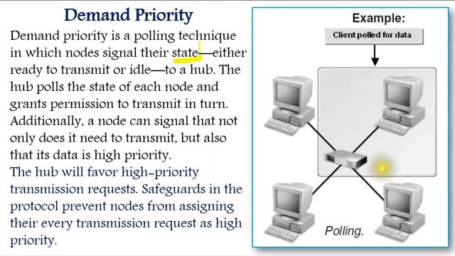 What is Polling? What is Demand Priority ? смотреть онлайн