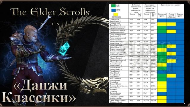Памятка о Сложности Подземелий для Новичка | The Elder Scrolls Online смотреть онлайн