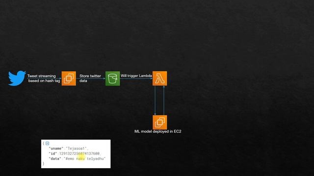 Twitter sentiment analysis introduction | By Viswateja смотреть онлайн