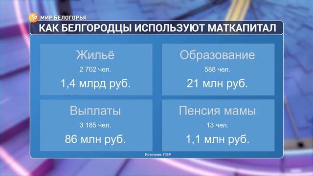 Белгородцы потратили миллиард рублей из маткапитала на оплату ипотеки смотреть онлайн