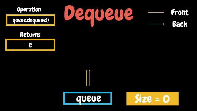 Data Structures - 6 | Queue | Tamil смотреть онлайн