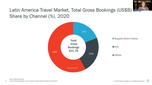 Latin America Travel Market Overview - Carolina Sass de Haro, Mapie - Phocuswright LatAm/Talk Event смотреть онлайн