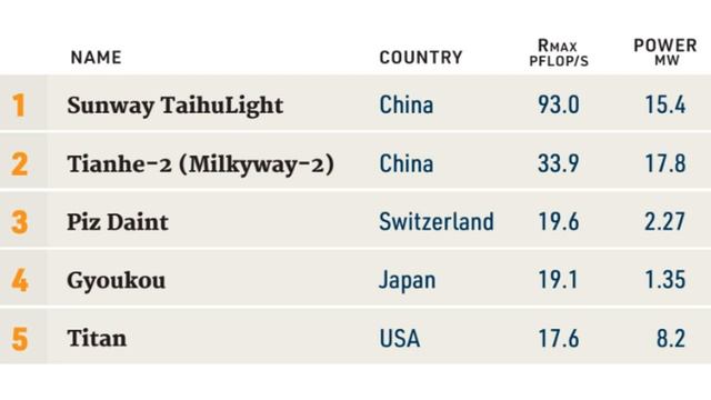 China Pulls Ahead of U.S. in Latest TOP500 List смотреть онлайн