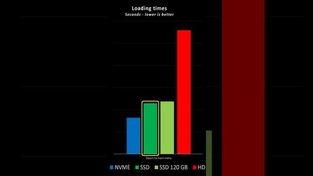 Is the Smallest, Cheapest SSD Slower at loading games? смотреть онлайн