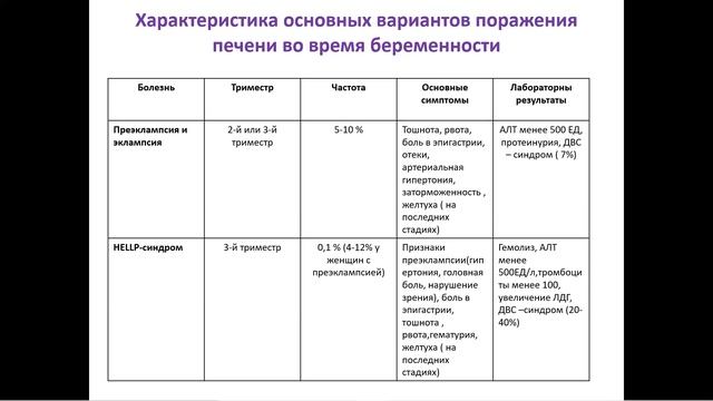 Острая жировая дистрофия печени. Лекция для ПДО. смотреть онлайн