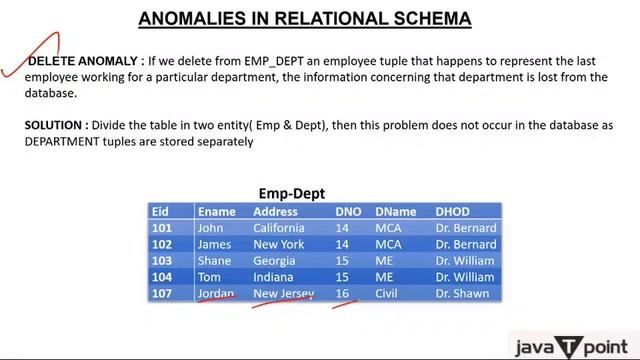Anomalies in Table | Anomalies in DBMS смотреть онлайн