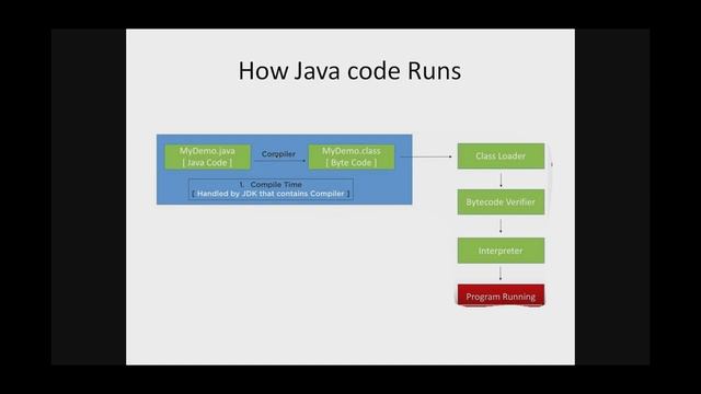 Java Environment in Tamil смотреть онлайн