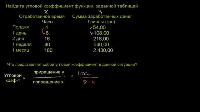 Угловой коэффициент Пример смотреть онлайн