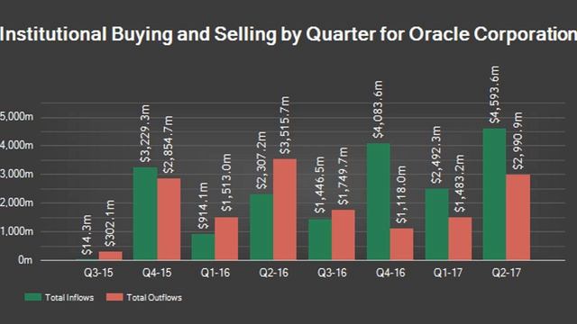 Capstone Asset Management Co. Has $19.29 Million Stake in Oracle Corporation (ORCL) смотреть онлайн