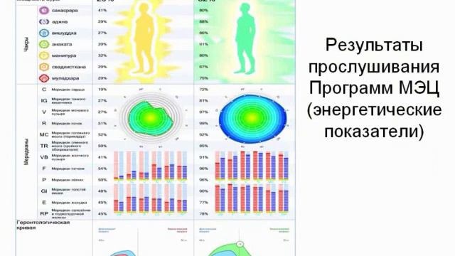 МОО Единство  Результаты  3 часть