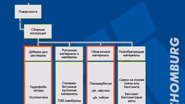 ГИДРОИЗОЛЯЦИЯ