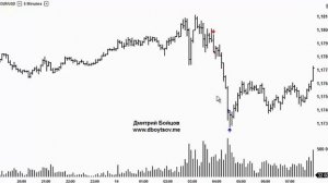 Трейлинг-стоп или выход из сделки руками маркет-ордером?