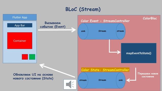 Flutter - BLoC на потоках (Stream) смотреть онлайн