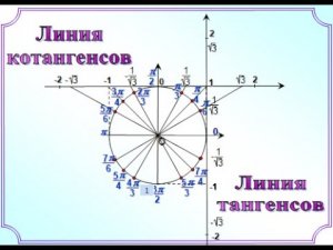 6. Линия тангенсов и линия котангенсов. 10 класс
