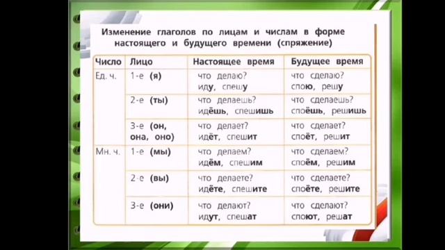 Урок русского языка 4 класс, школа России, спряжение глаголов смотреть онлайн