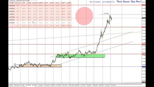 Прогноз: золото, серебро, евро, фунт, йена, рубль, нефть, индекс USD на 5-6.05.2022. Индикатор RSI. смотреть онлайн