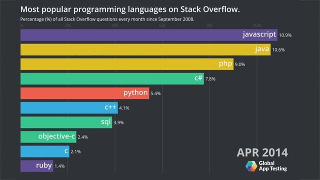 Most Popular Programming Languages on Stack Overflow Bar Chart Race смотреть онлайн