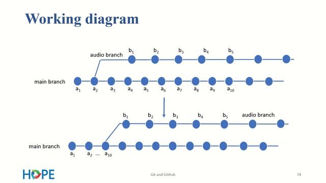 Git merge | Merge conflicts | Rebase | Difference between merge and rebase | Tutorials | Projects смотреть онлайн