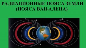 Радиационные пояса Земли (Пояса Ван-Алена)
