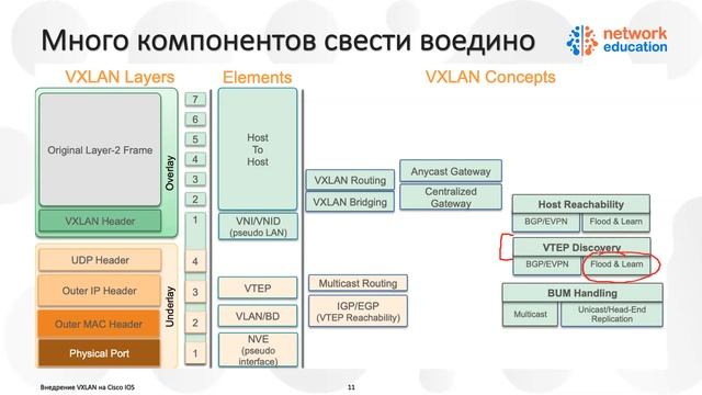 02. VXLAN on IOS : Overview смотреть онлайн