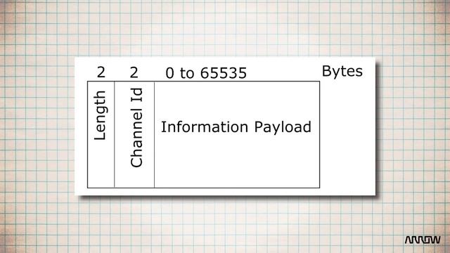 Bluetooth Low Energy Series | L2CAP смотреть онлайн