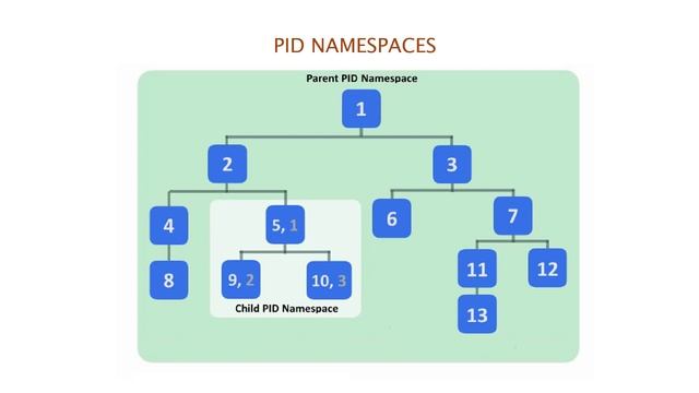 Namespaces and Jails in Linux смотреть онлайн