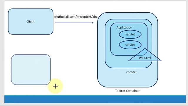 Apache Tomcat - JSP - Servlet - Servlet Introduction - Video 9 смотреть онлайн