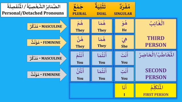 ARABIC PAST(PERFECT) TENSE | الفعل الماضي | ARABIC GRAMMAR (LESSON 25). смотреть онлайн