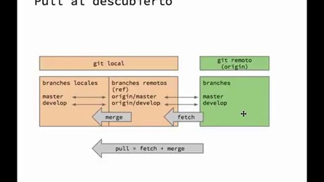 Taller Git - Capítulo 6: Operaciones remotas смотреть онлайн