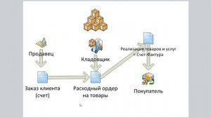 Курс 1С ERP Управление предприятием 2, Склады (теория ордерного учета)
