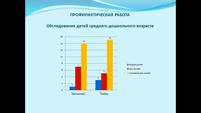 Презентация Годовой отчет учителя логопеда смотреть онлайн