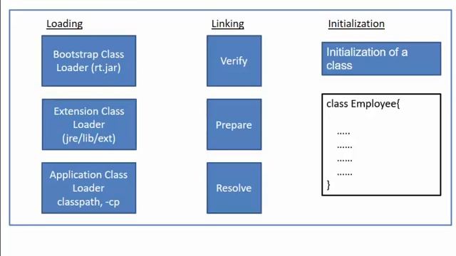 JVM Architecture - Java Virtual Machine - జావా తెలుగులొ смотреть онлайн