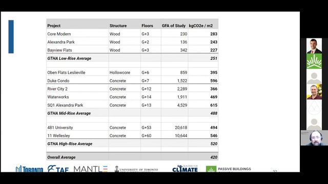 Materials Matter Session 1: Embodied Carbon benchmarks for part 3 & part 9 buildings in Ontario смотреть онлайн