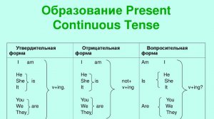 Урок 22. Present Continuous - отрицательные предложения.