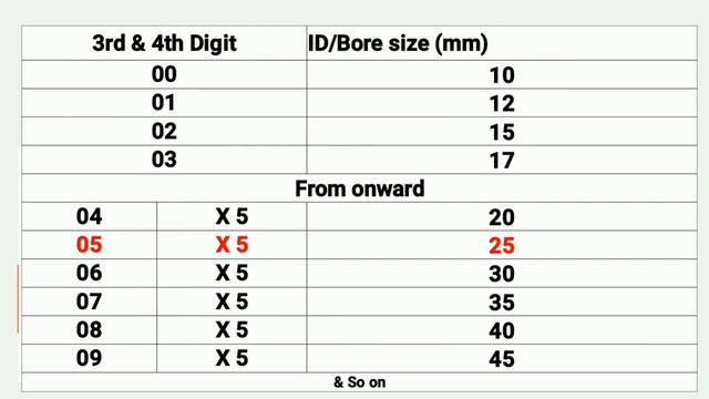 Bearing Number Meaning in hindi | Bearing Nomenclature | Bearing Number | OD | ID | thickness | C3 смотреть онлайн