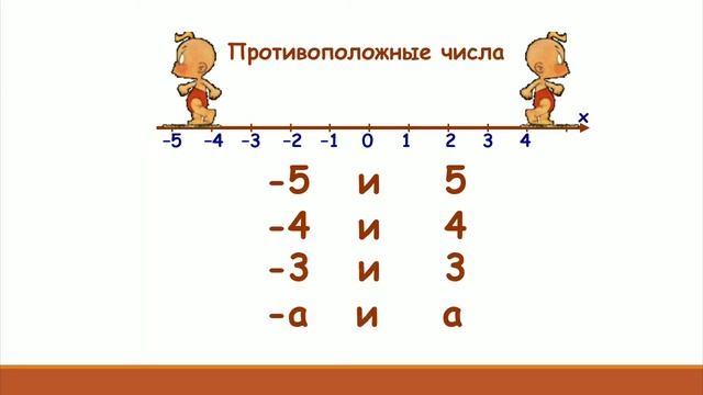 Числовая прямая. Модуль . 6 класс . Математика смотреть онлайн